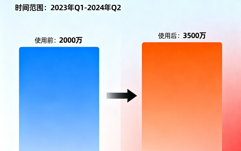 客户成功案例图表，展示某运动鞋品牌使用SG胜游前后销售额对比数据